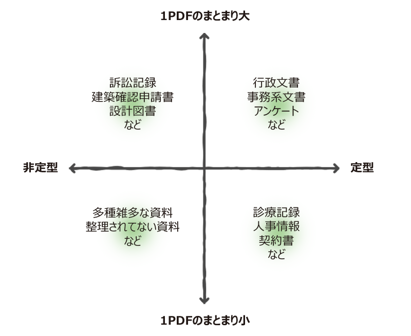 文書のまとまり方と定型性による費用の目安