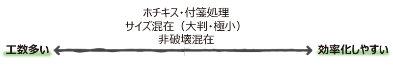 その他、資料状態によって変わる工数の目安