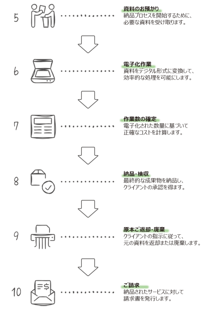 納品・請求までの流れ