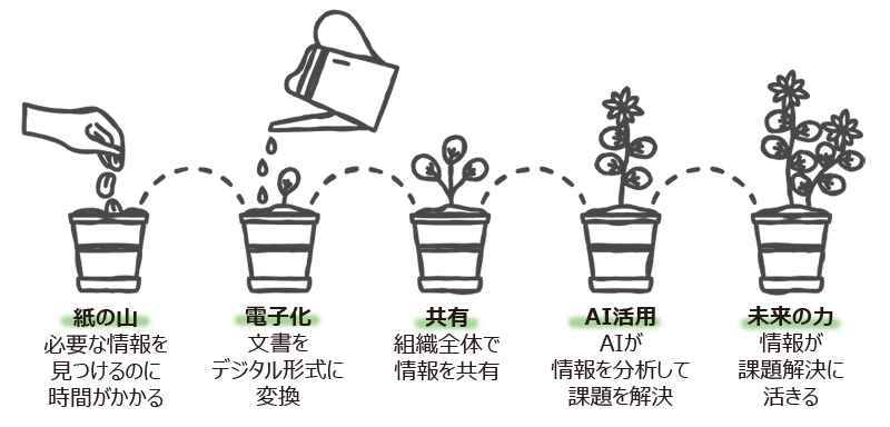 スッキリ隊が考える文書管理の進化