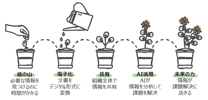 スッキリ隊が考える文書管理の進化